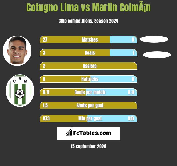 Cotugno Lima vs Martin ColmÃ¡n h2h player stats