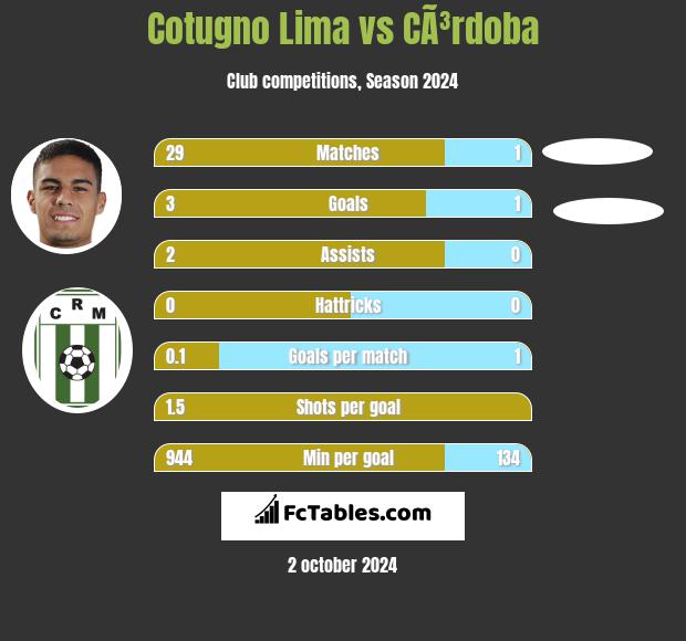 Cotugno Lima vs CÃ³rdoba h2h player stats