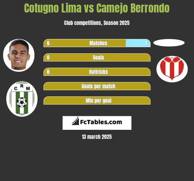 Cotugno Lima vs Camejo Berrondo h2h player stats