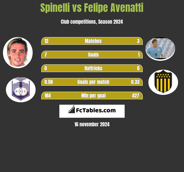 Spinelli vs Felipe Avenatti h2h player stats