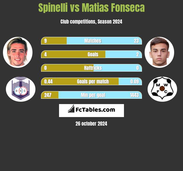 Spinelli vs Matias Fonseca h2h player stats