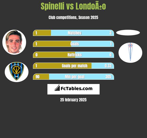 Spinelli vs LondoÃ±o h2h player stats