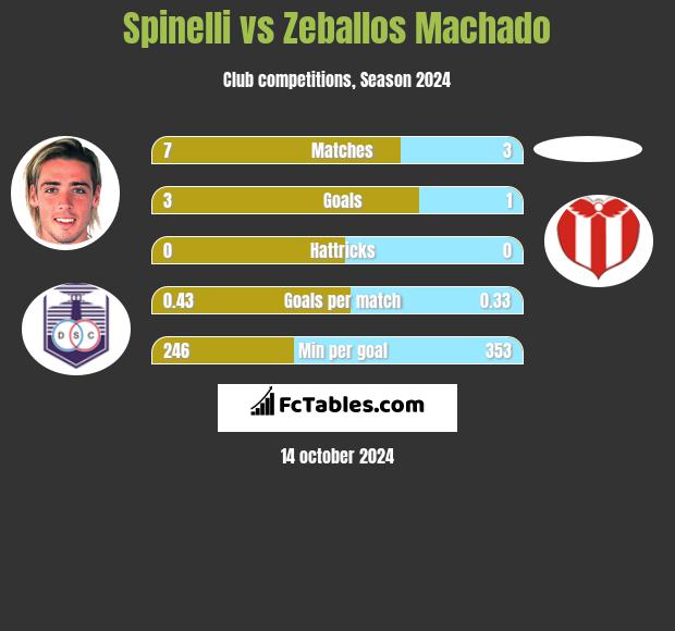 Spinelli vs Zeballos Machado h2h player stats