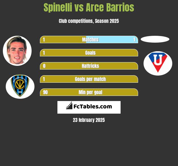 Spinelli vs Arce Barrios h2h player stats