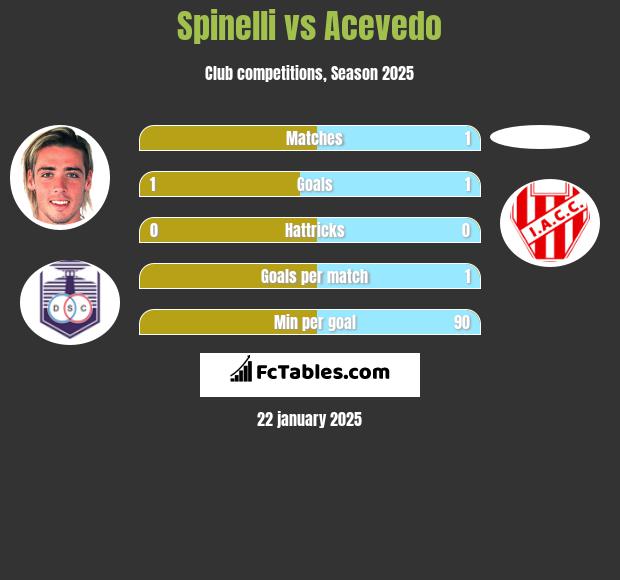 Spinelli vs Acevedo h2h player stats