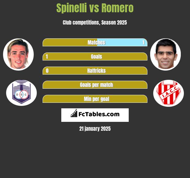 Spinelli vs Romero h2h player stats