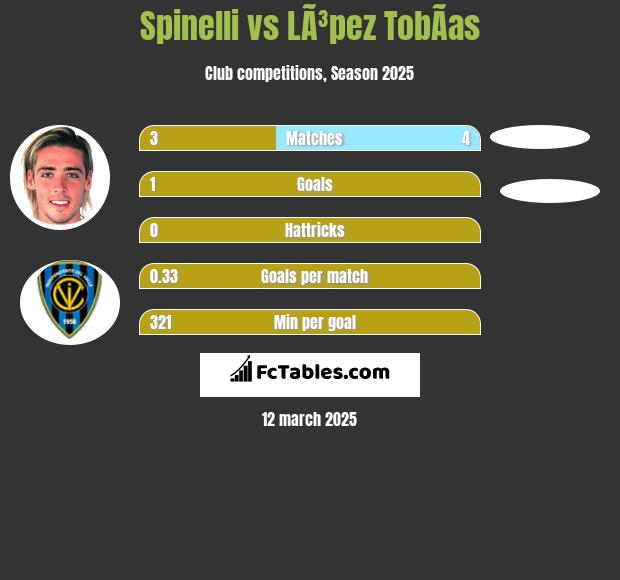 Spinelli vs LÃ³pez TobÃ­as h2h player stats