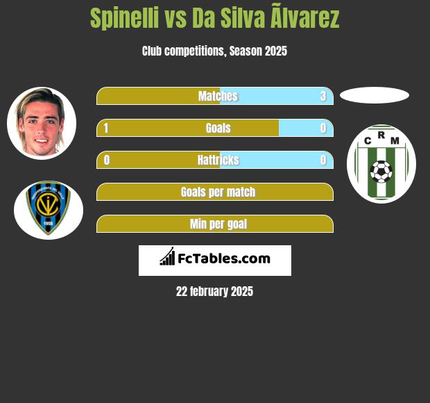 Spinelli vs Da Silva Ãlvarez h2h player stats