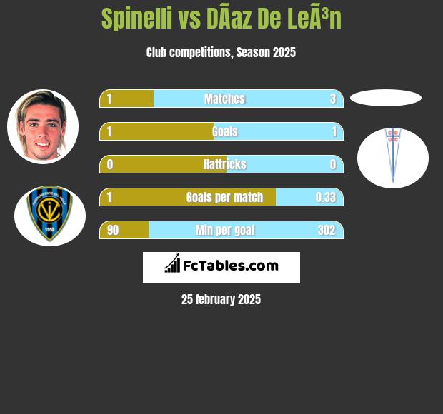 Spinelli vs DÃ­az De LeÃ³n h2h player stats