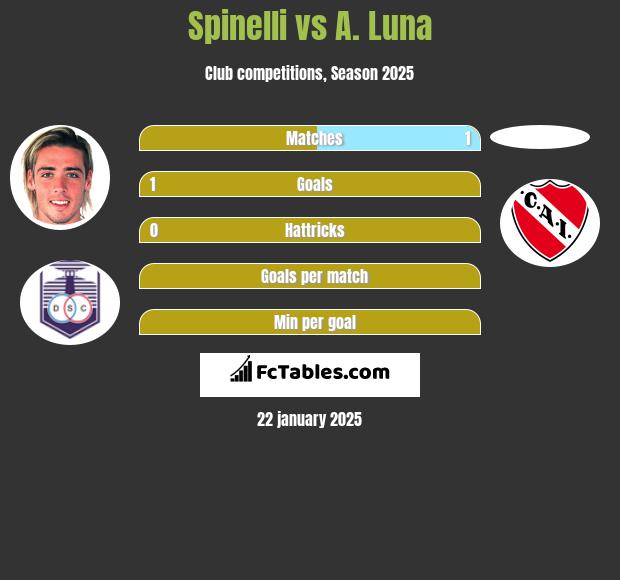 Spinelli vs A. Luna h2h player stats