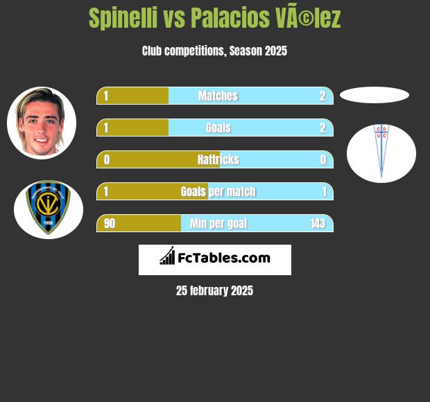 Spinelli vs Palacios VÃ©lez h2h player stats