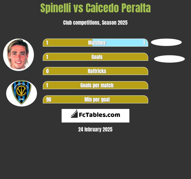 Spinelli vs Caicedo Peralta h2h player stats