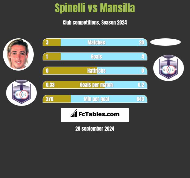 Spinelli vs Mansilla h2h player stats