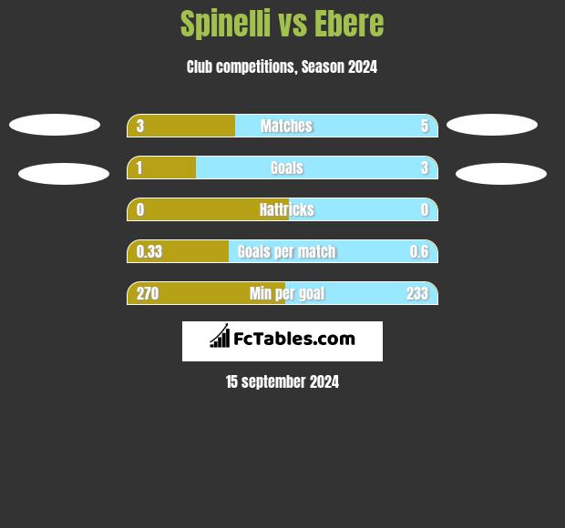 Spinelli vs Ebere h2h player stats