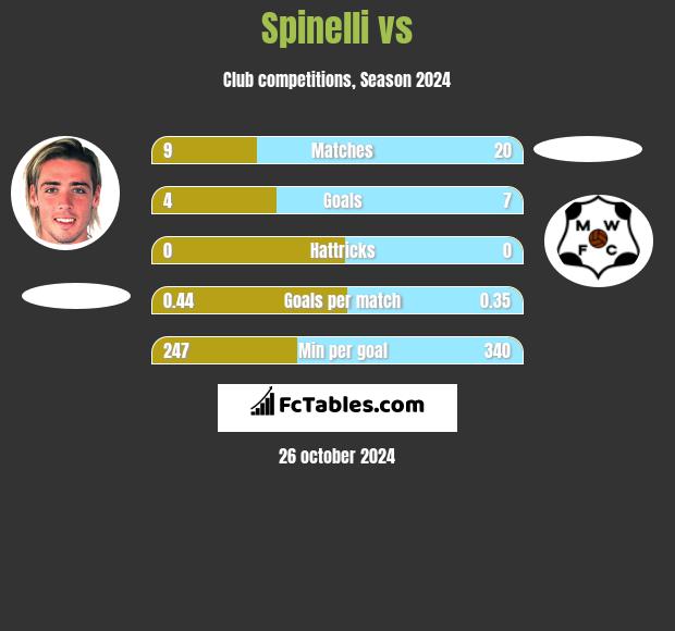 Spinelli vs  h2h player stats