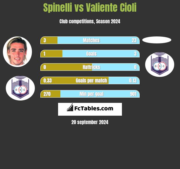 Spinelli vs Valiente Cioli h2h player stats