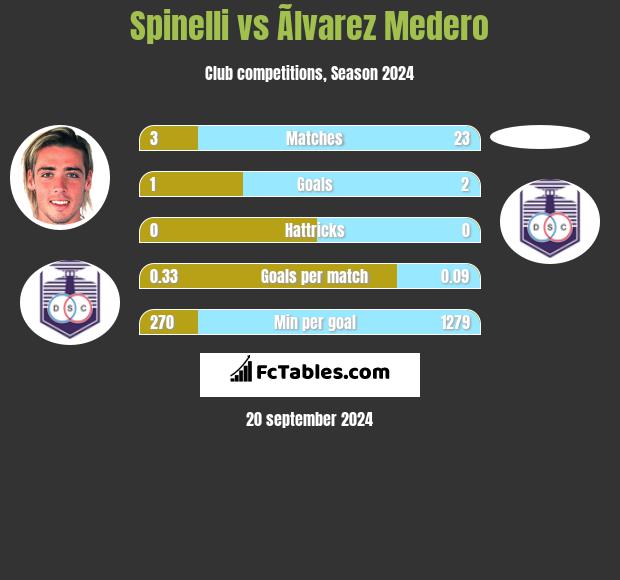 Spinelli vs Ãlvarez Medero h2h player stats