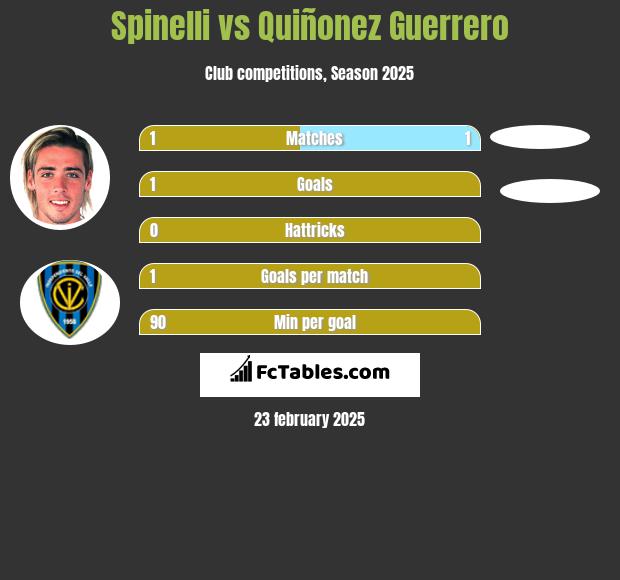 Spinelli vs Quiñonez Guerrero h2h player stats