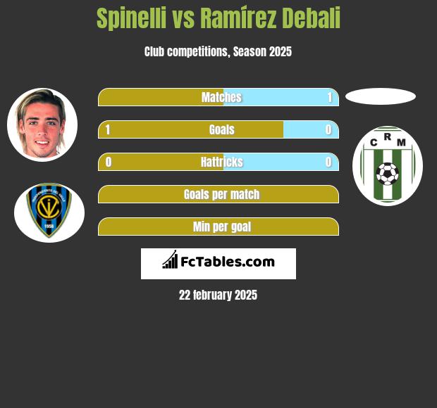 Spinelli vs Ramírez Debali h2h player stats