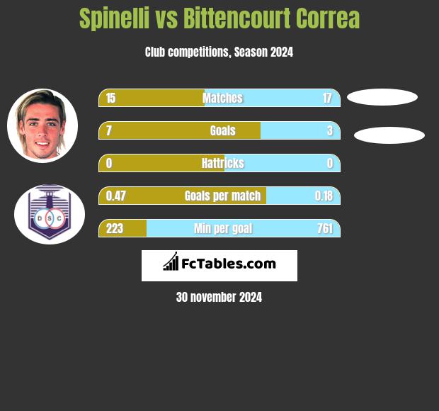 Spinelli vs Bittencourt Correa h2h player stats