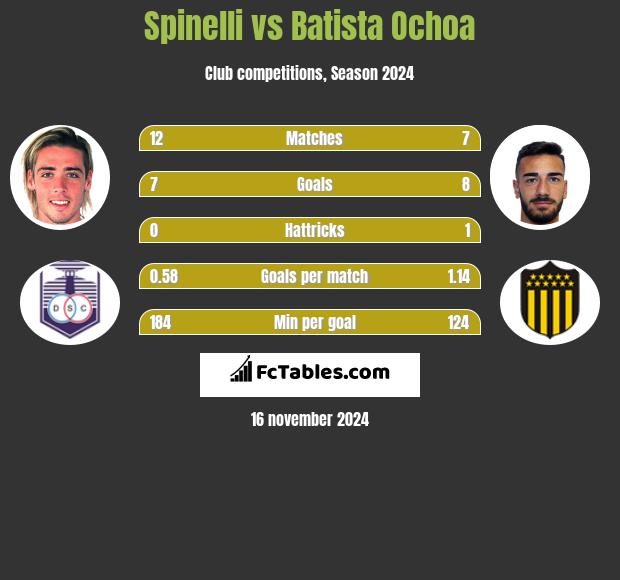 Spinelli vs Batista Ochoa h2h player stats