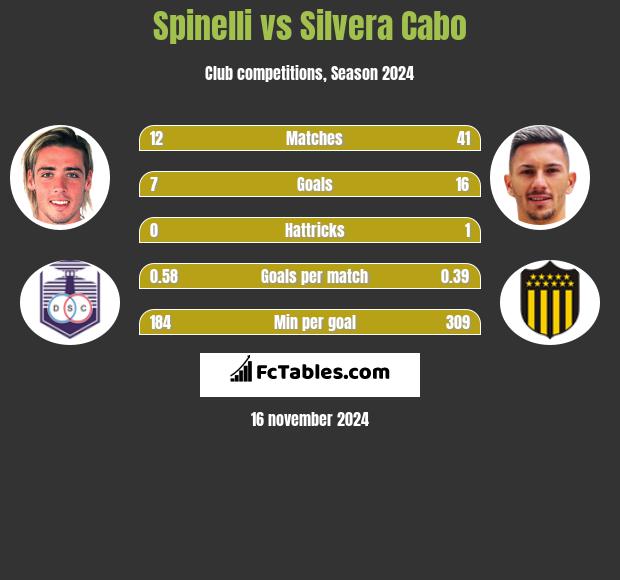 Spinelli vs Silvera Cabo h2h player stats