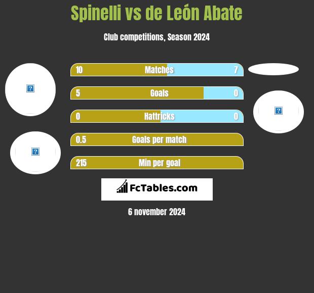 Spinelli vs de León Abate h2h player stats