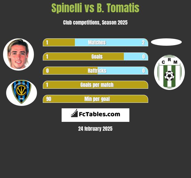 Spinelli vs B. Tomatis h2h player stats