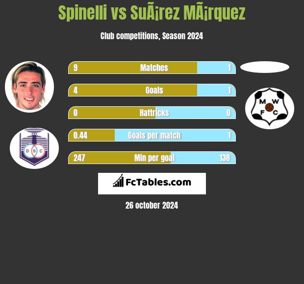 Spinelli vs SuÃ¡rez MÃ¡rquez h2h player stats