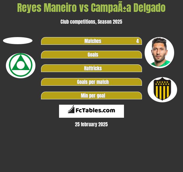 Reyes Maneiro vs CampaÃ±a Delgado h2h player stats