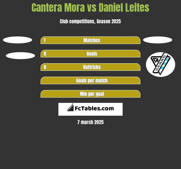 Cantera Mora vs Daniel Leites h2h player stats