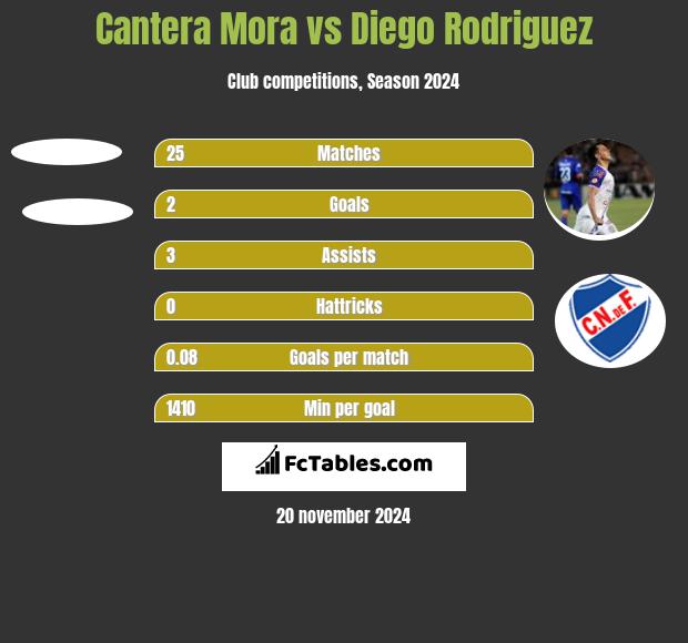 Cantera Mora vs Diego Rodriguez h2h player stats