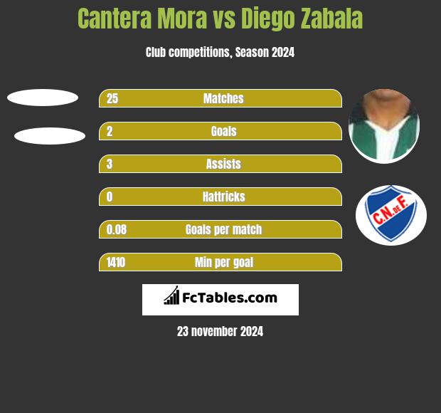 Cantera Mora vs Diego Zabala h2h player stats