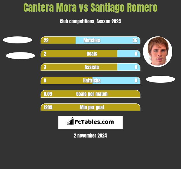 Cantera Mora vs Santiago Romero h2h player stats