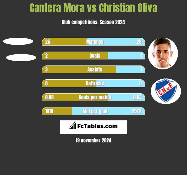 Cantera Mora vs Christian Oliva h2h player stats