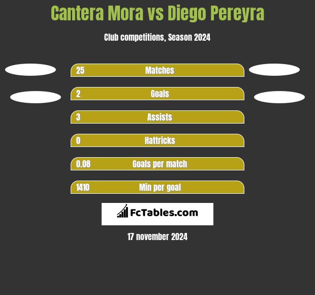 Cantera Mora vs Diego Pereyra h2h player stats