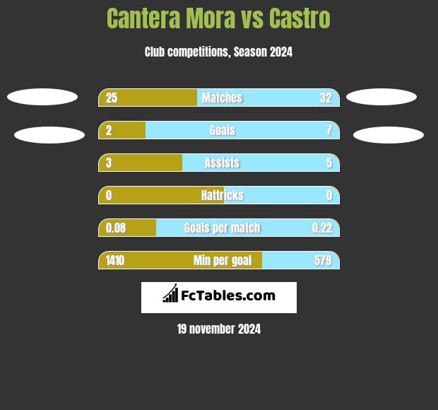 Cantera Mora vs Castro h2h player stats