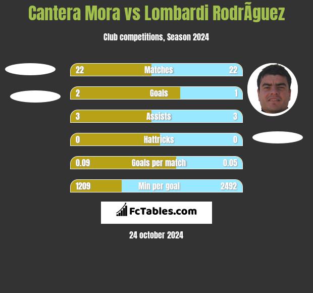 Cantera Mora vs Lombardi RodrÃ­guez h2h player stats