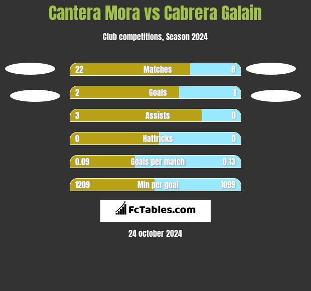 Cantera Mora vs Cabrera Galain h2h player stats