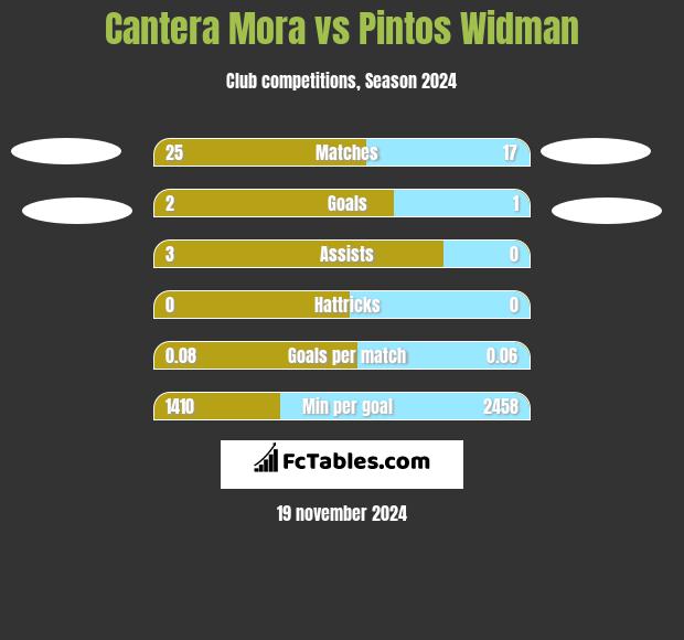 Cantera Mora vs Pintos Widman h2h player stats