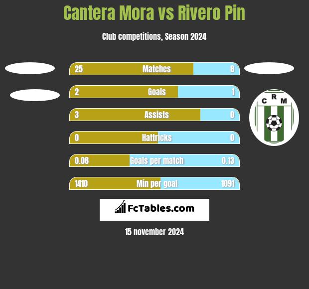 Cantera Mora vs Rivero Pin h2h player stats