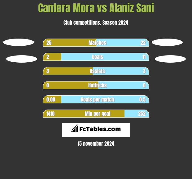 Cantera Mora vs Alaniz Sani h2h player stats