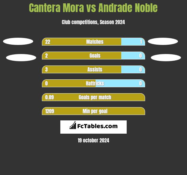 Cantera Mora vs Andrade Noble h2h player stats