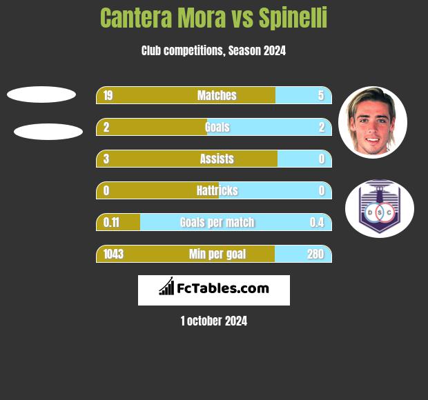 Cantera Mora vs Spinelli h2h player stats