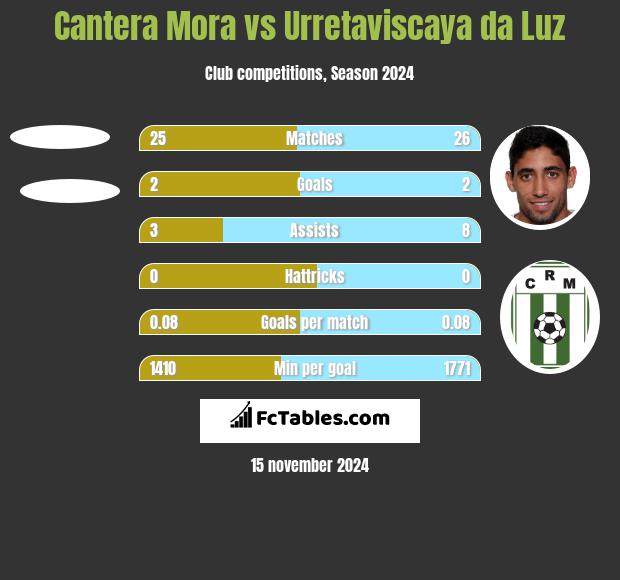 Cantera Mora vs Urretaviscaya da Luz h2h player stats