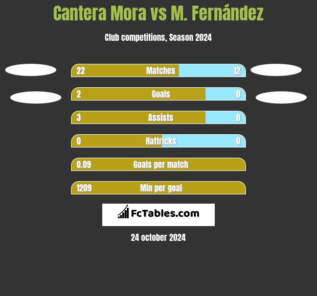 Cantera Mora vs M. Fernández h2h player stats