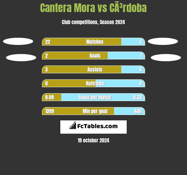 Cantera Mora vs CÃ³rdoba h2h player stats