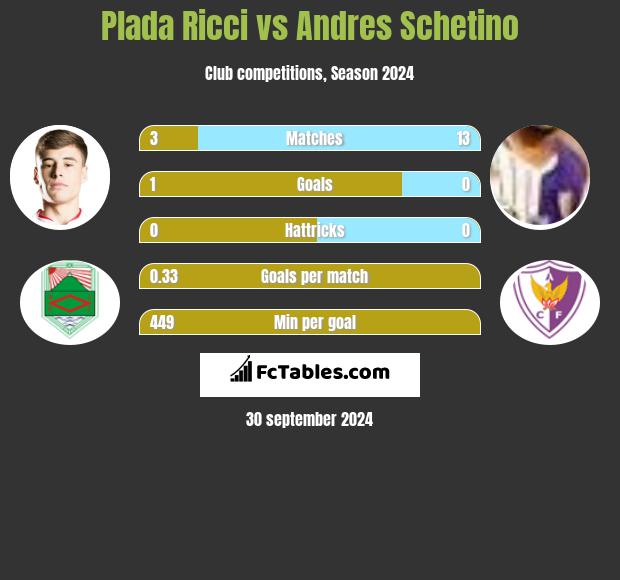 Plada Ricci vs Andres Schetino h2h player stats