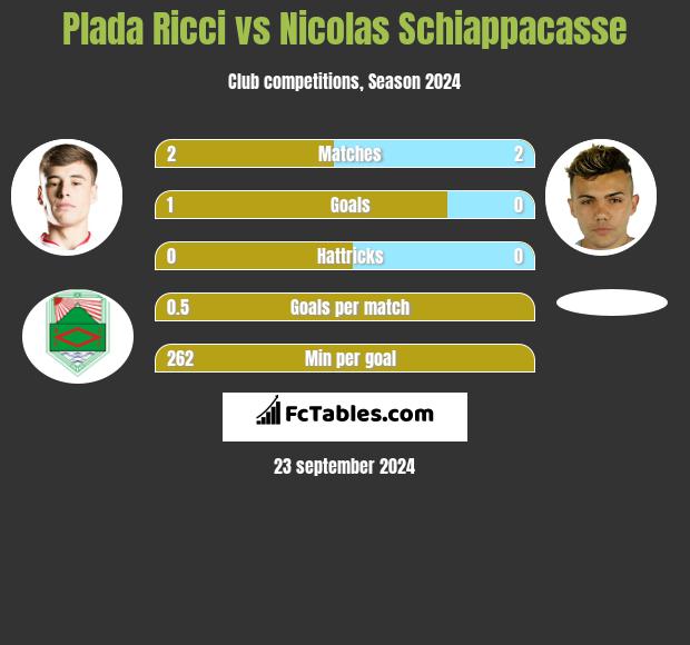 Plada Ricci vs Nicolas Schiappacasse h2h player stats