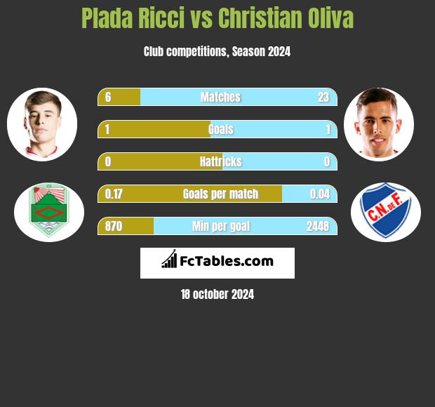 Plada Ricci vs Christian Oliva h2h player stats